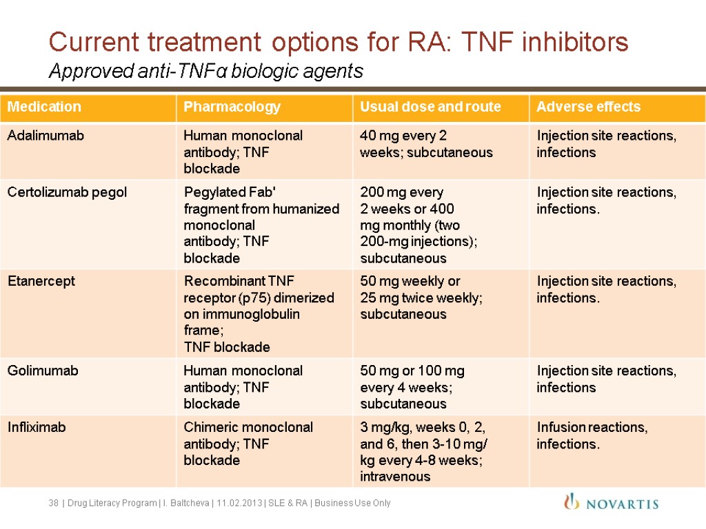 Current treatment options for RA: TNF inhibitors Approved anti-TNFα biologic agents 38 | Drug